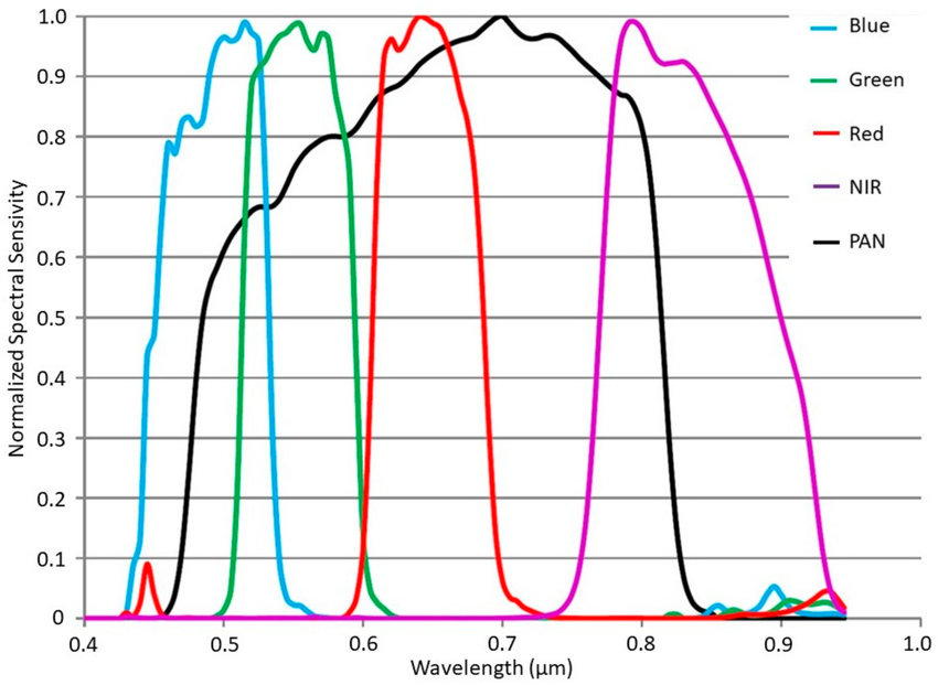 Pleiades Spectral Bands